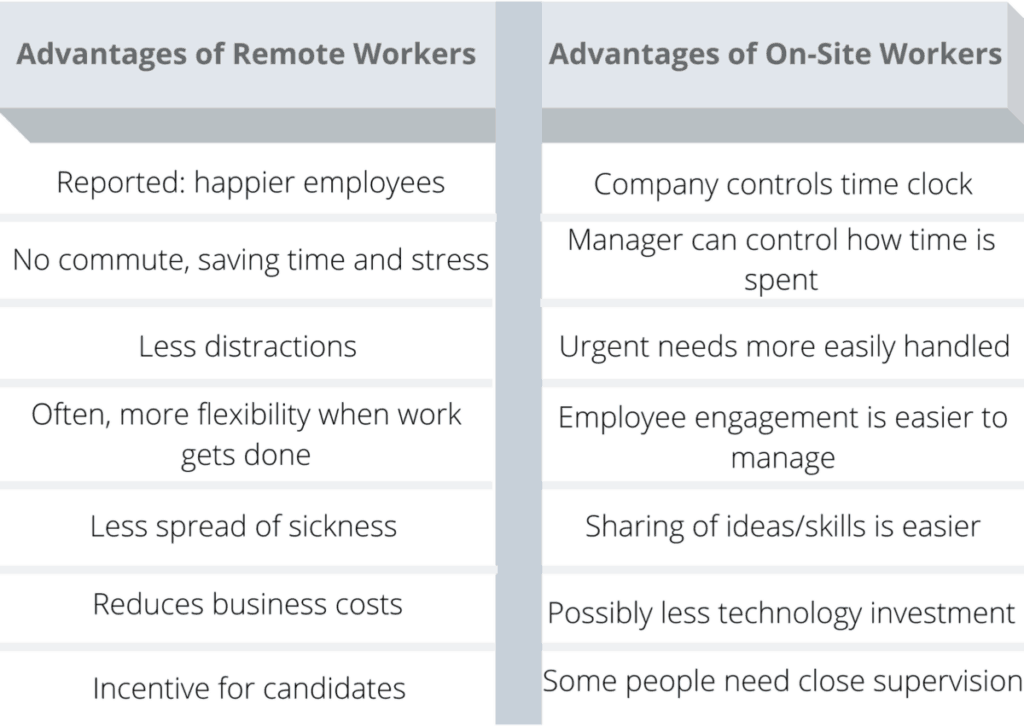 List of Advantages to On-Site and Remote Working