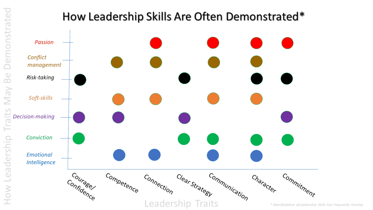 Graph of the 7 C's of Leadership