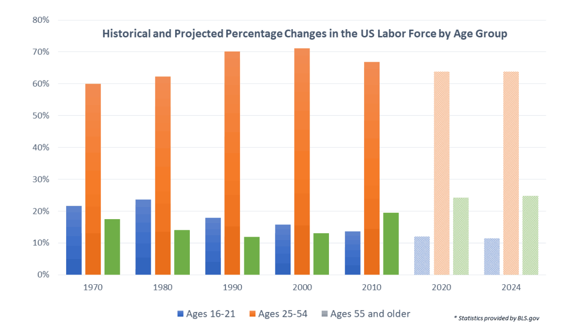 Graph on Labor Force by Age in uS