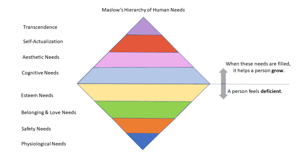 Maslow's Hierarchy of Needs with Needs of Employees