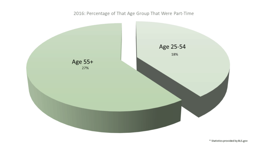 2016 US percentage of 25-55+ that were part-time

