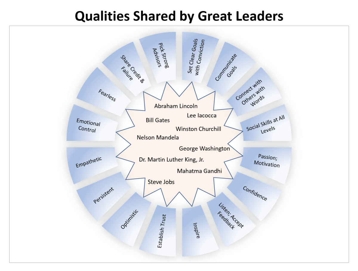 Leadership qualities shared by great leaders